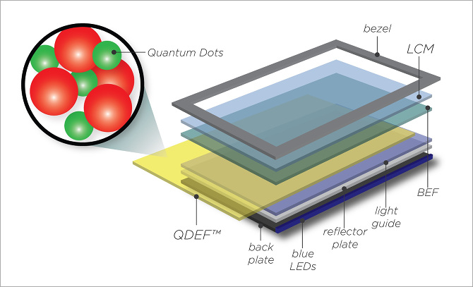 Màn hình Quantum Dot là gì và 3 lý do để bạn hứng thú với nó